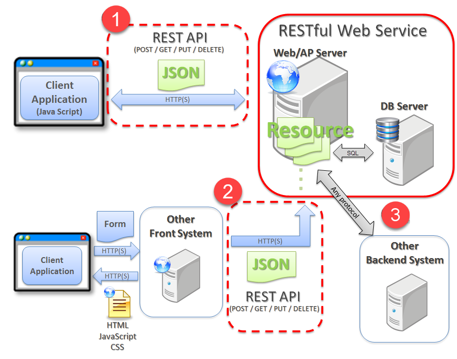 API-REST