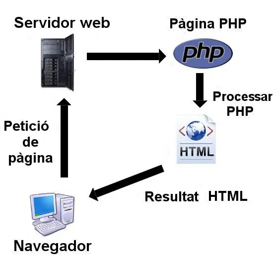 Servidor Web