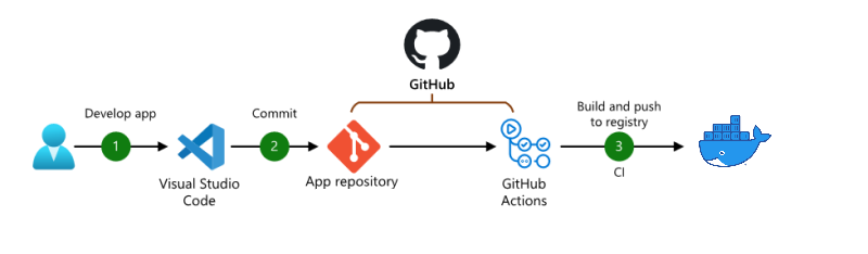 CI Integració continua