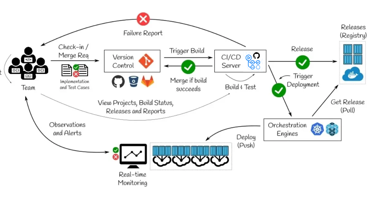 CD Desplegament Continu