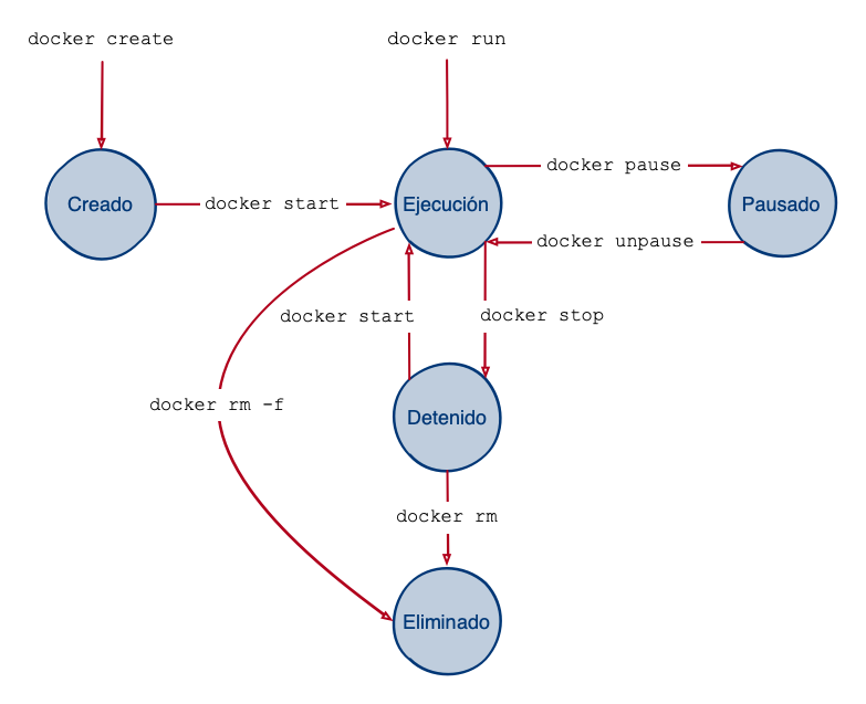 Cicle de vida d'un contenidor Docker
