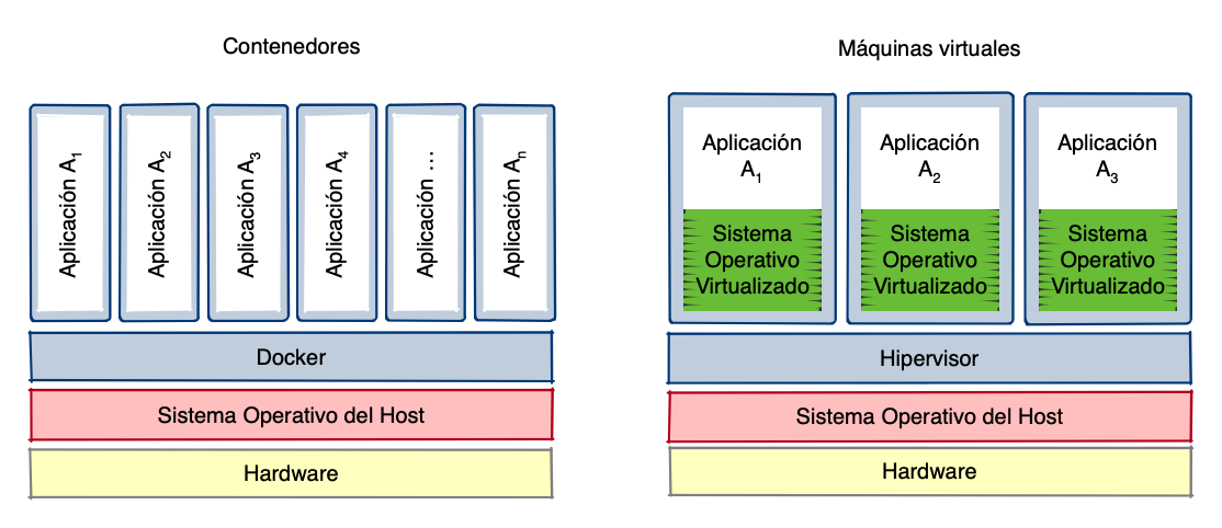 Maquines virtuals vs docker