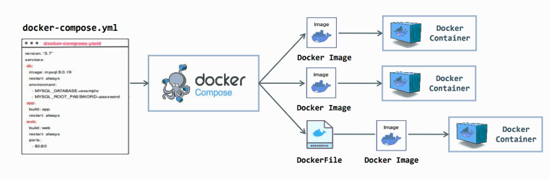 Docker Compose