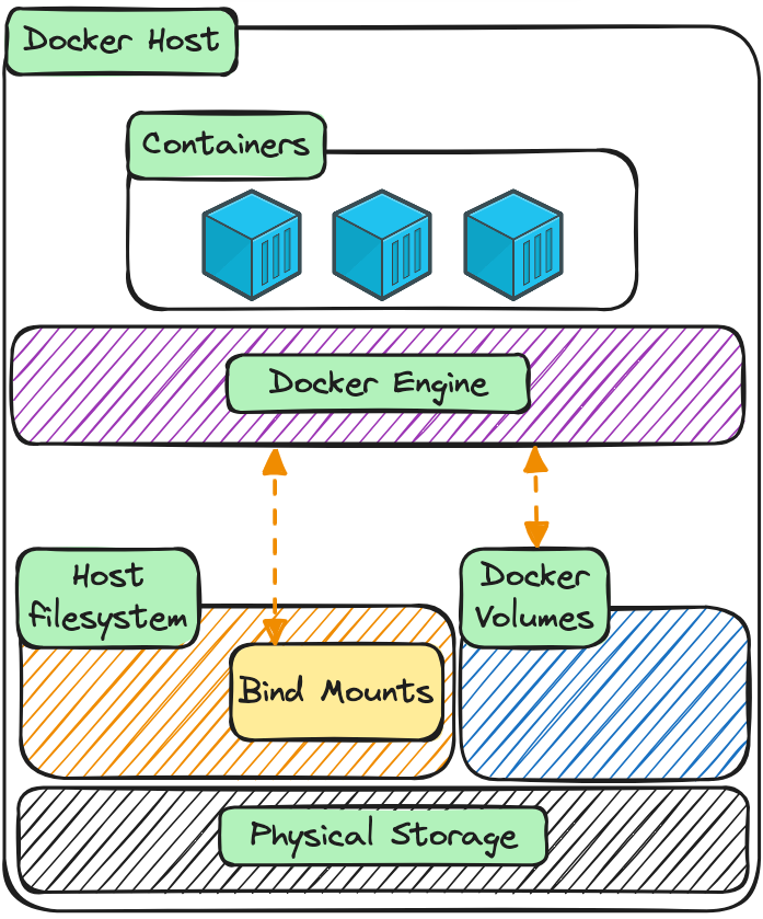 Docker volums