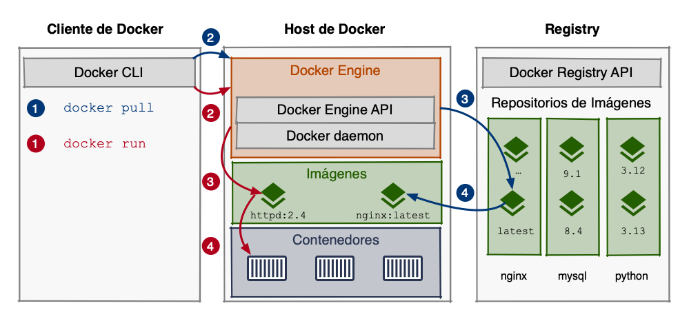 Fonaments Docker