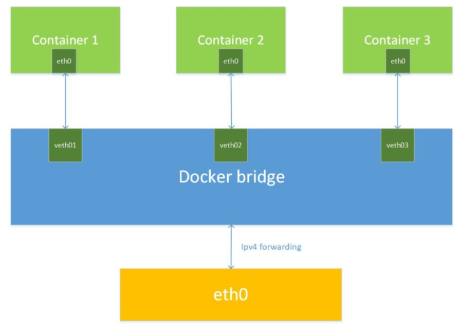Docker Network