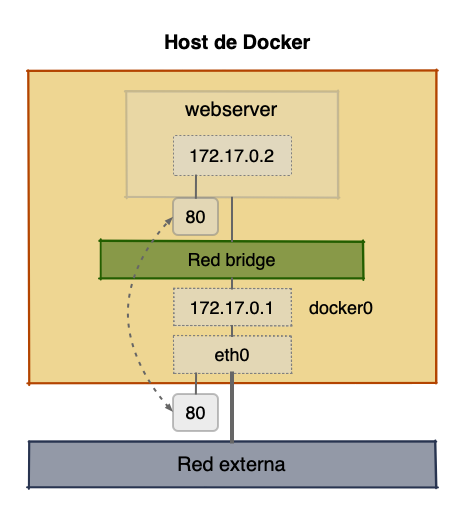 Contenidor nginx amb mapeig de ports