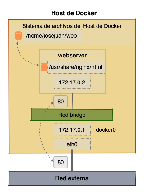 Contenidor nginx amb mapeig de ports i binding de volums