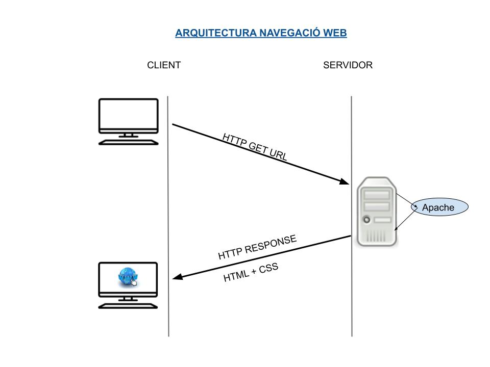 Arquitectura Navegacio WEB