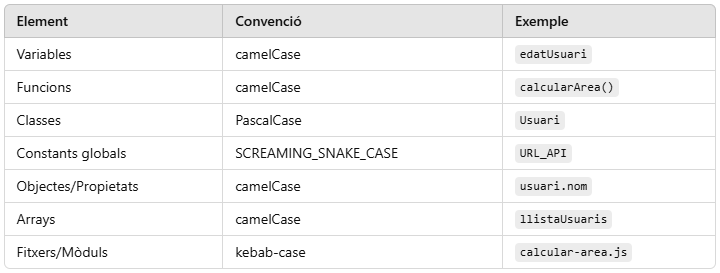 Convencions Javascript